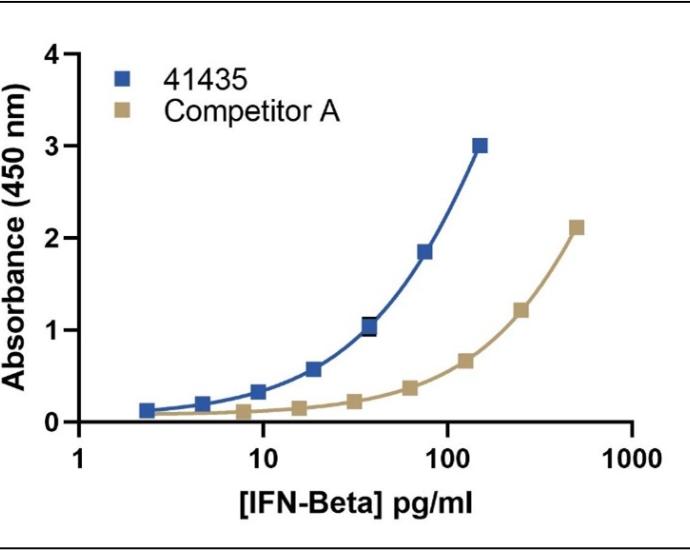 Human Ifn Beta Tcm Elisa Verikine Hs 41435 1 Pbl Assay Science